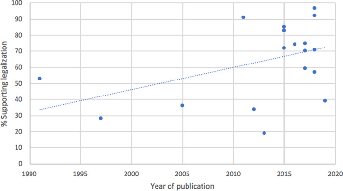 A systematic review of medical students' and professionals' attitudes and knowledge regarding medical cannabis.