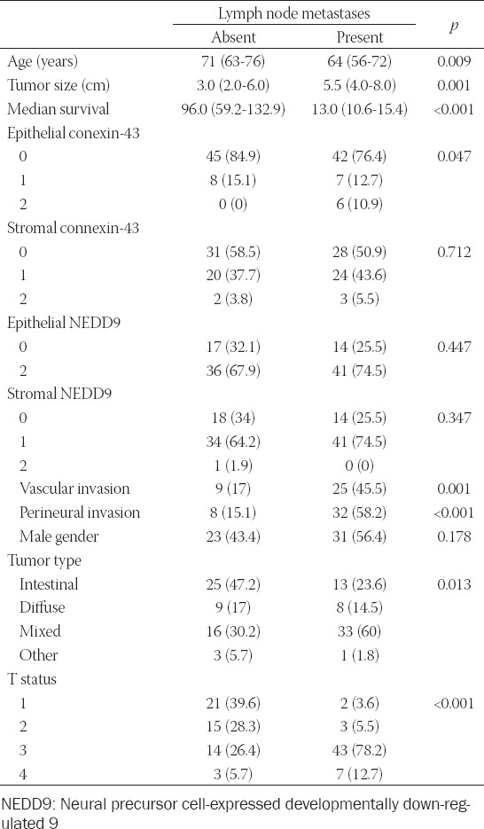 Expression of NEDD9 and connexin-43 in neoplastic and stromal cells of gastric adenocarcinoma.