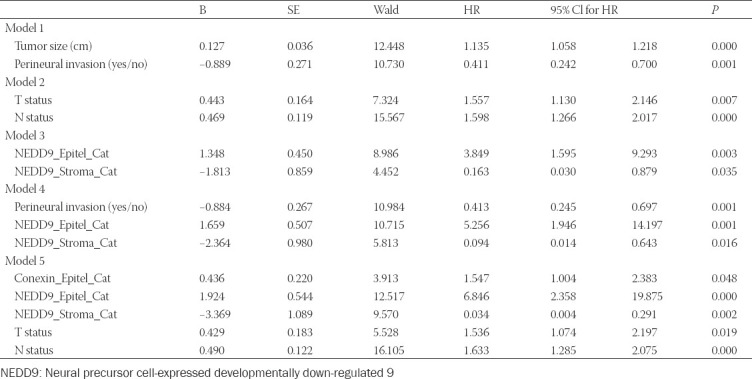 Expression of NEDD9 and connexin-43 in neoplastic and stromal cells of gastric adenocarcinoma.