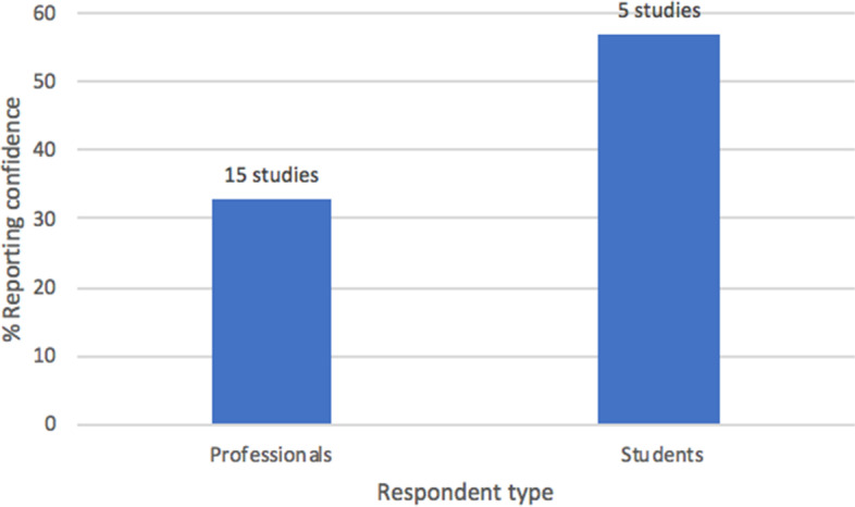 A systematic review of medical students' and professionals' attitudes and knowledge regarding medical cannabis.