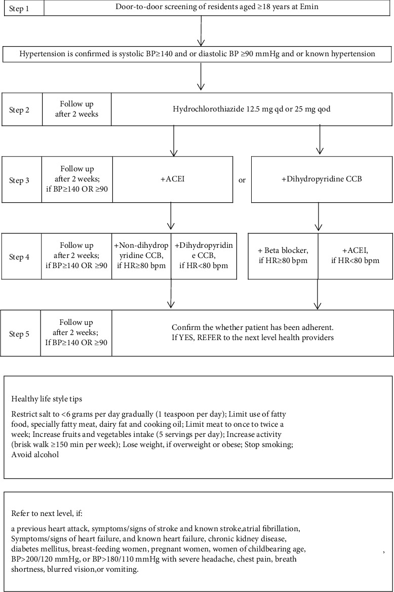 Government-Expert Joint Intervention with Treatment Algorithm and Improved Hypertension Management and Reduced Stroke Mortality in a Primary-Care Setting.