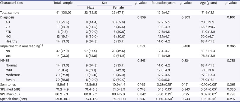 Changes in Speech Range Profile Are Associated with Cognitive Impairment.