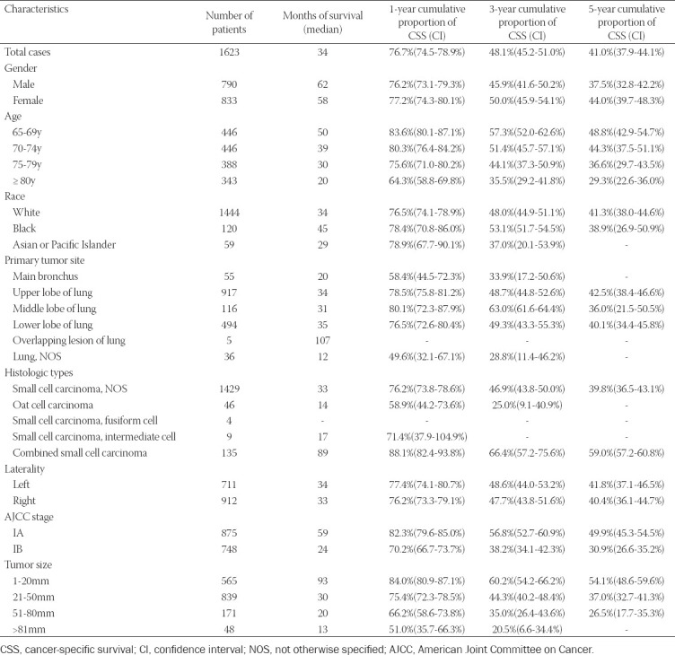 Development and validation of nomograms for predicting survival of elderly patients with stage I small-cell lung cancer.