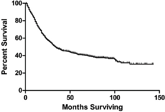 Development and validation of nomograms for predicting survival of elderly patients with stage I small-cell lung cancer.