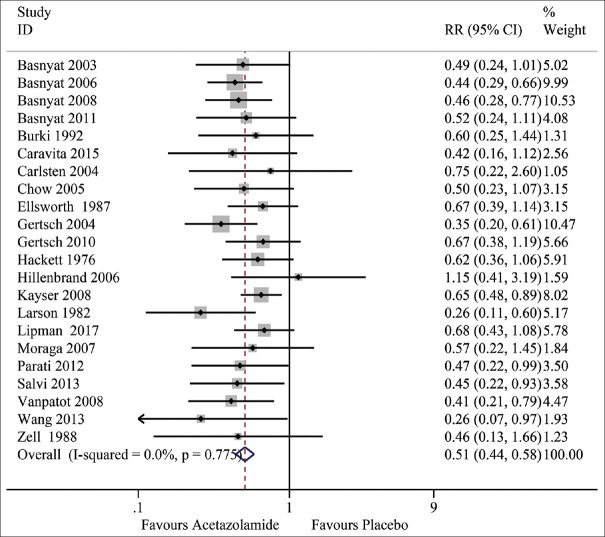 Efficacy of acetazolamide for the prophylaxis of acute mountain sickness: A systematic review, meta-analysis, and trial sequential analysis of randomized clinical trials.