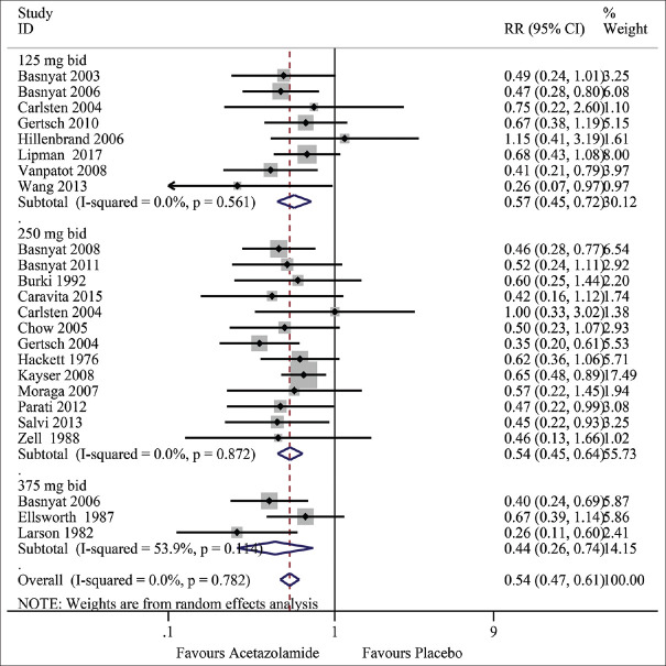 Efficacy of acetazolamide for the prophylaxis of acute mountain sickness: A systematic review, meta-analysis, and trial sequential analysis of randomized clinical trials.