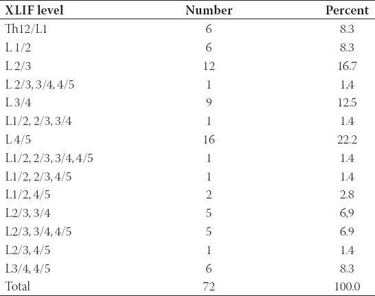 Extreme lateral interbody fusion (XLIF) in a consecutive series of 72 patients.