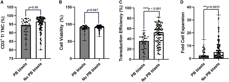 Peripheral leukemia burden at time of apheresis negatively affects the clinical efficacy of CART19 in refractory or relapsed B-ALL.