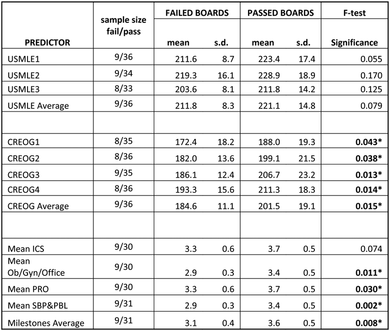 Can ACGME Milestones predict surgical specialty board passage: an example in Obstetrics and Gynecology.