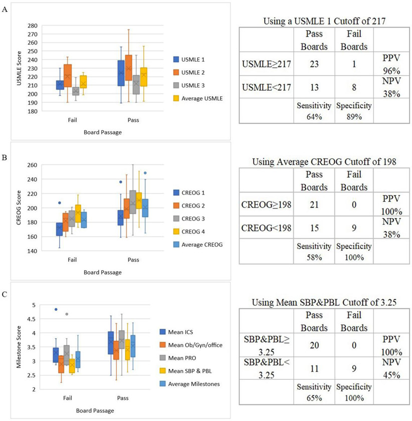 Can ACGME Milestones predict surgical specialty board passage: an example in Obstetrics and Gynecology.