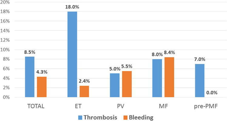 Philadelphia-Negative Myeloproliferative Neoplasms Around the COVID-19 Pandemic.