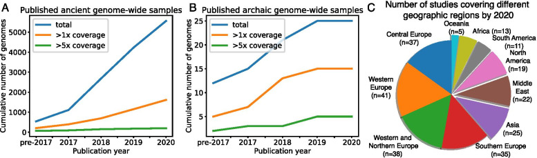 Genomic approaches to trace the history of human brain evolution with an emerging opportunity for transposon profiling of ancient humans.