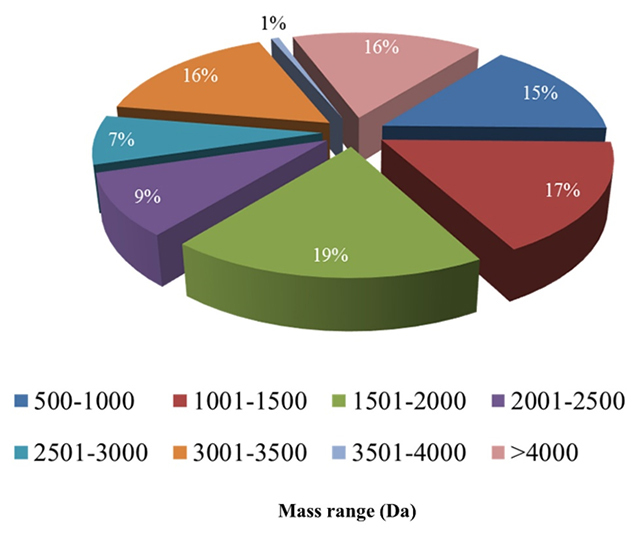 Proteomic analysis of Red Sea <i>Conus taeniatus</i> venom reveals potential biological applications.