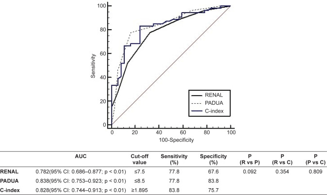 Predicting Strict Trifecta Outcomes after Robot-Assisted Partial Nephrectomy: Comparison of RENAL, PADUA, and C-Index Scores.