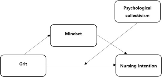 Pediatric nurses' grit and nursing intention during the COVID-19 pandemic: Mediating and moderating effects of mindset and psychological collectivism.