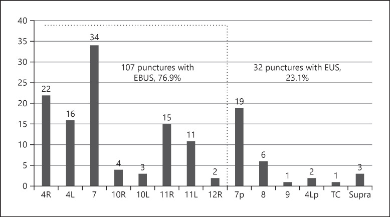 The Value of a Systematic Protocol Using Endobronchial Ultrasound and Endoscopic Ultrasound in Staging of Lung Cancer for Patients with Imaging iN0-N1 Disease.