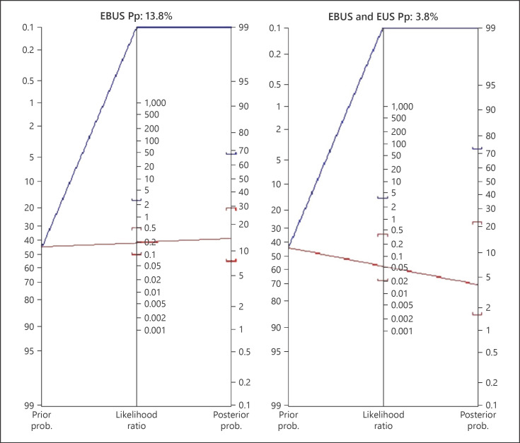 The Value of a Systematic Protocol Using Endobronchial Ultrasound and Endoscopic Ultrasound in Staging of Lung Cancer for Patients with Imaging iN0-N1 Disease.