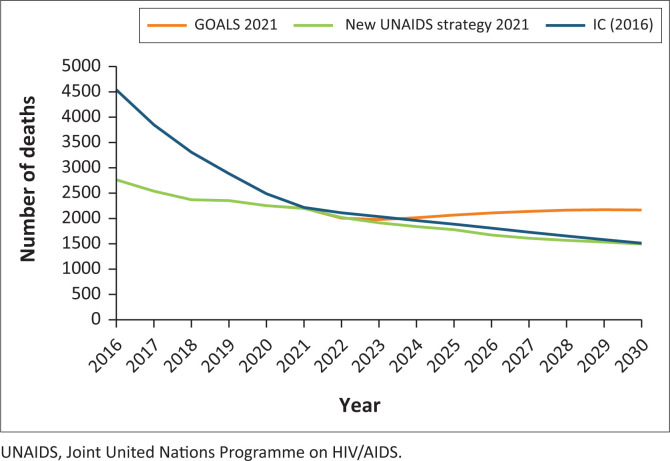 Five years after Treat All implementation: Botswana's HIV response and future directions in the era of COVID-19.