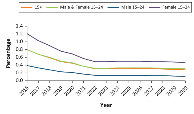 Five years after Treat All implementation: Botswana's HIV response and future directions in the era of COVID-19.