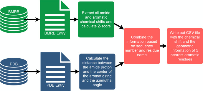 Anomalous amide proton chemical shifts as signatures of hydrogen bonding to aromatic sidechains.