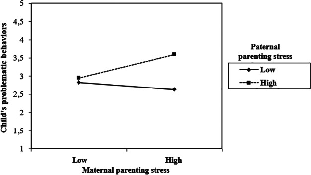 The buffering role of paternal parenting stress in the relationship between maternal parenting stress and children's problematic behaviour.