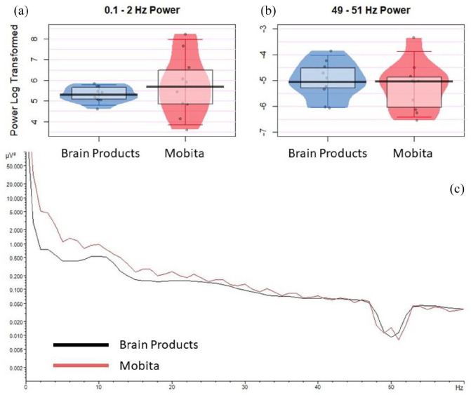 In search for the most optimal EEG method: A practical evaluation of a water-based electrode EEG system.