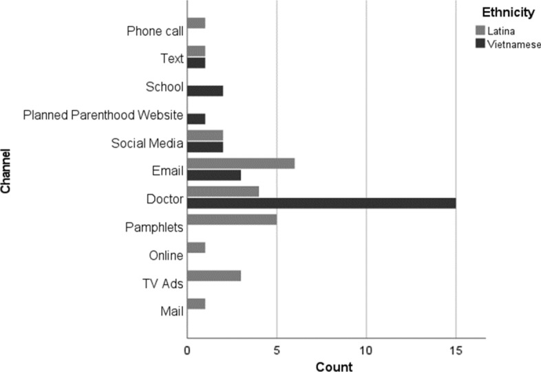 Health Information Source Characteristics Matter: Adapting the Dissemination of an HPV Vaccine Intervention to Reach Latina and Vietnamese Women.