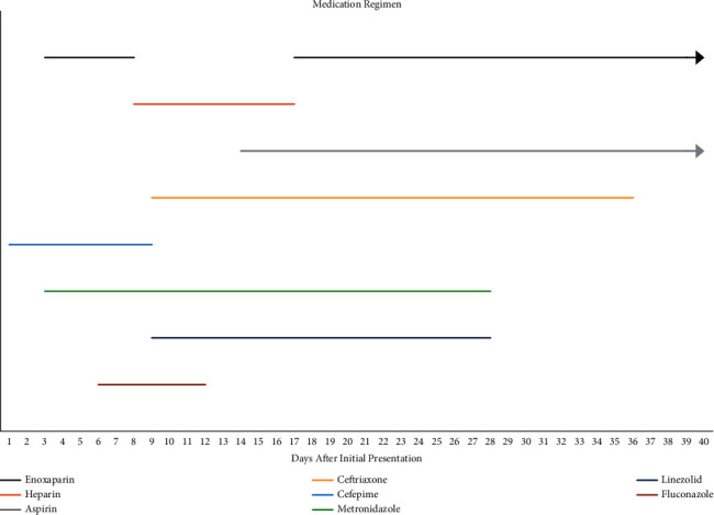 Multiple Cranial Nerve Palsies in a Pediatric Case of Lemierre's Syndrome due to <i>Streptococcus viridans</i>.
