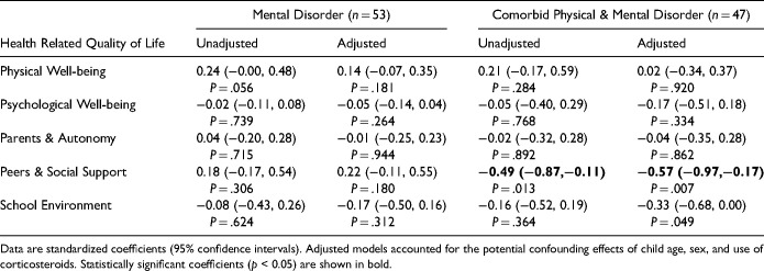 Hair Cortisol and Health-Related Quality of Life in Children with Mental Disorder.