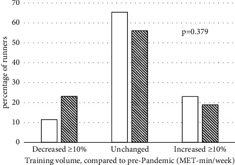 Training for Marathons during a Marathon Pandemic: Effect of the COVID-19 Pandemic on Fitness among High-Level Nonelite Runners.