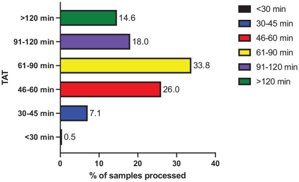 Point-of-care high-sensitivity assay on PATHFAST as the backup in the emergency room.