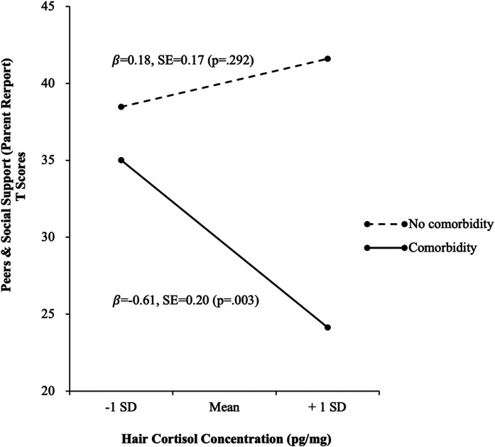 Hair Cortisol and Health-Related Quality of Life in Children with Mental Disorder.