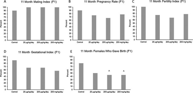 Prenatal exposure to a mixture of phthalates accelerates the age-related decline in reproductive capacity but may not affect direct biomarkers of ovarian aging in the F1 generation of female mice.