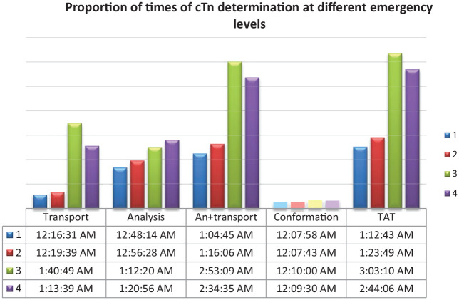 Point-of-care high-sensitivity assay on PATHFAST as the backup in the emergency room.