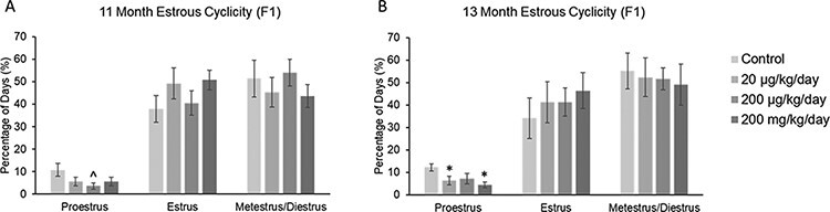 Prenatal exposure to a mixture of phthalates accelerates the age-related decline in reproductive capacity but may not affect direct biomarkers of ovarian aging in the F1 generation of female mice.