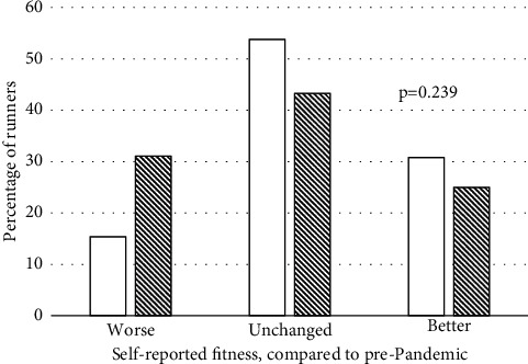 Training for Marathons during a Marathon Pandemic: Effect of the COVID-19 Pandemic on Fitness among High-Level Nonelite Runners.