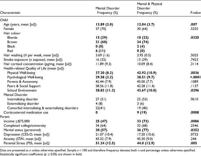 Hair Cortisol and Health-Related Quality of Life in Children with Mental Disorder.