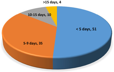 Median duration and factors that influence the duration of symptom resolution in COVID-19 patients in Ethiopia: A follow-up study involving symptomatic cases.