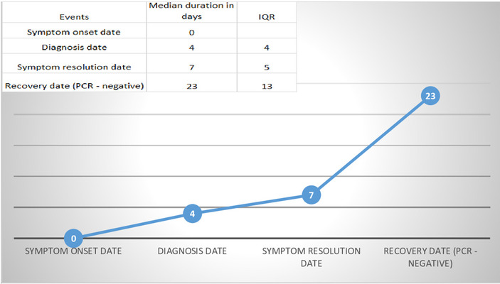 Median duration and factors that influence the duration of symptom resolution in COVID-19 patients in Ethiopia: A follow-up study involving symptomatic cases.