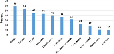 Median duration and factors that influence the duration of symptom resolution in COVID-19 patients in Ethiopia: A follow-up study involving symptomatic cases.