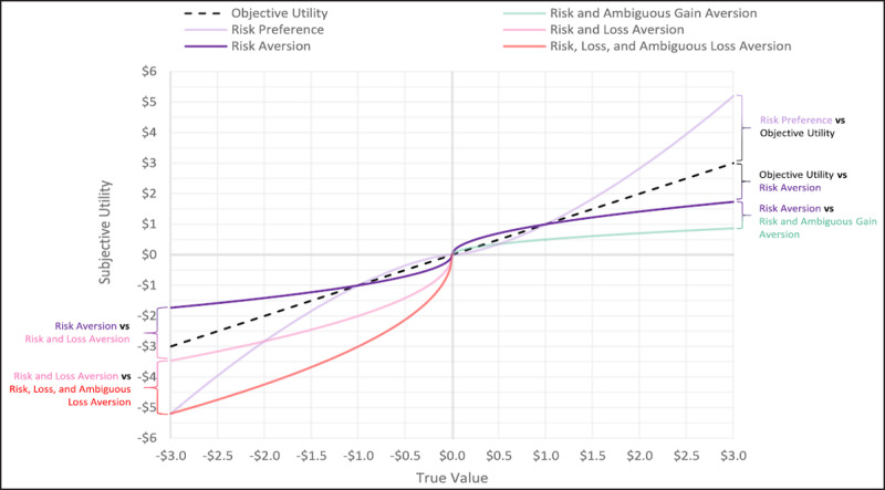 Economic Decisions with Ambiguous Outcome Magnitudes Vary with Low and High Stakes but Not Trait Anxiety or Depression.