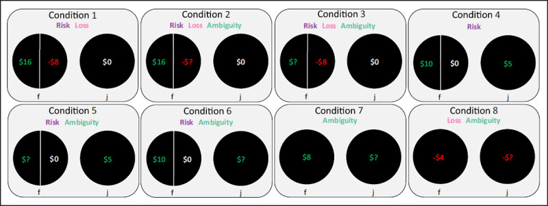 Economic Decisions with Ambiguous Outcome Magnitudes Vary with Low and High Stakes but Not Trait Anxiety or Depression.