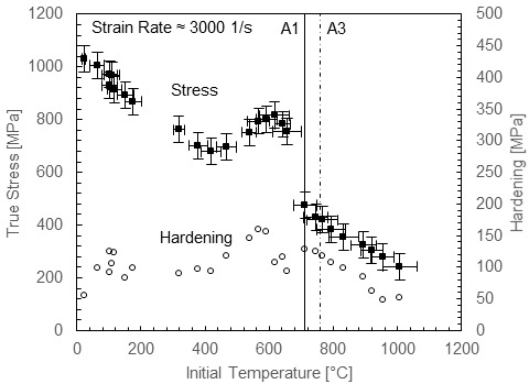 Dynamic Plasticity Model for Rapidly Heated 1045 Steel Up to 1000 °C.