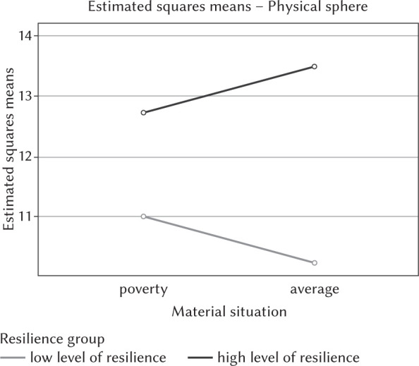 Resilience and coping in difficult social situations among children from low socioeconomic families.