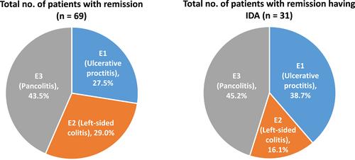 Impact of iron deficiency anemia on quality of life in patients with ulcerative colitis