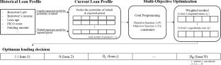 Recommendation of investment portfolio for peer-to-peer lending with additional consideration of bidding period