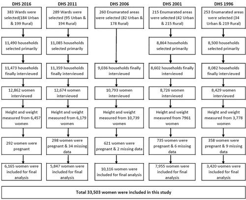 Trends and socioeconomic factors associated with overweight/obesity among three reproductive age groups of women in Nepal