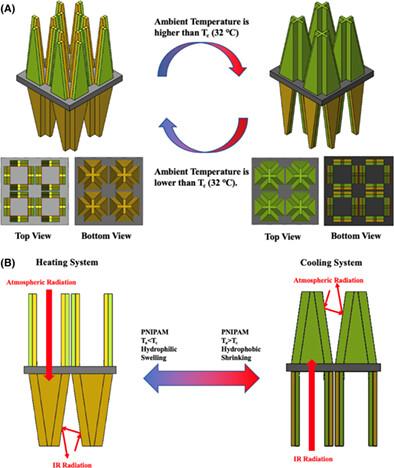 4D printing of thermal responsive structure for environmentally adaptive radiative cooling and heating