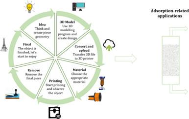 Additive manufacturing for adsorption-related applications—A review