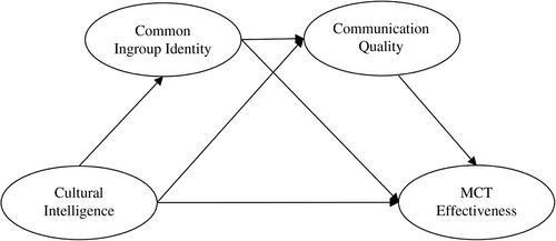 Effects of cultural intelligence on multicultural team effectiveness: The chain mediation role of common ingroup identity and communication quality